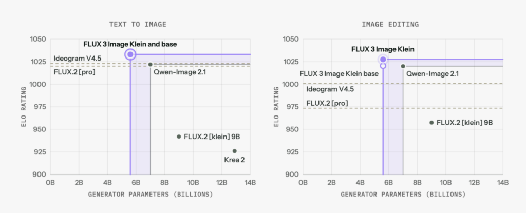 FLUX 3 Image Klein benchmark chart from Black Forest Labs showing image quality at a smaller model size