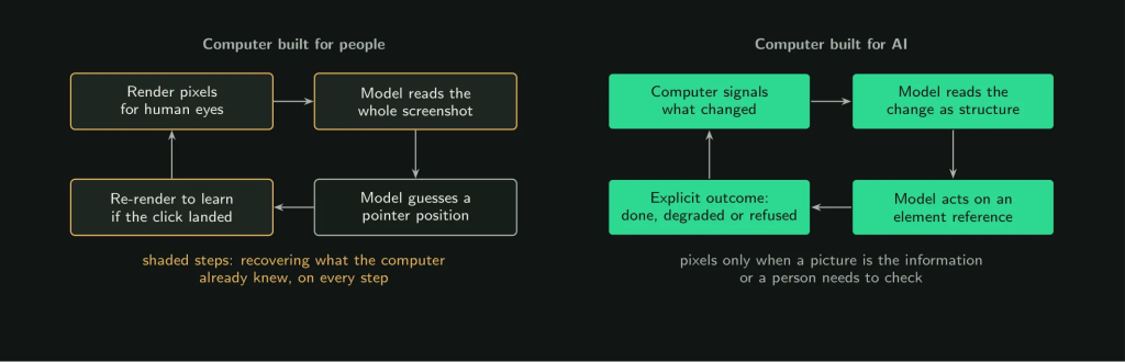 Pine AI concept diagram comparing computers built for people vs. built for AI