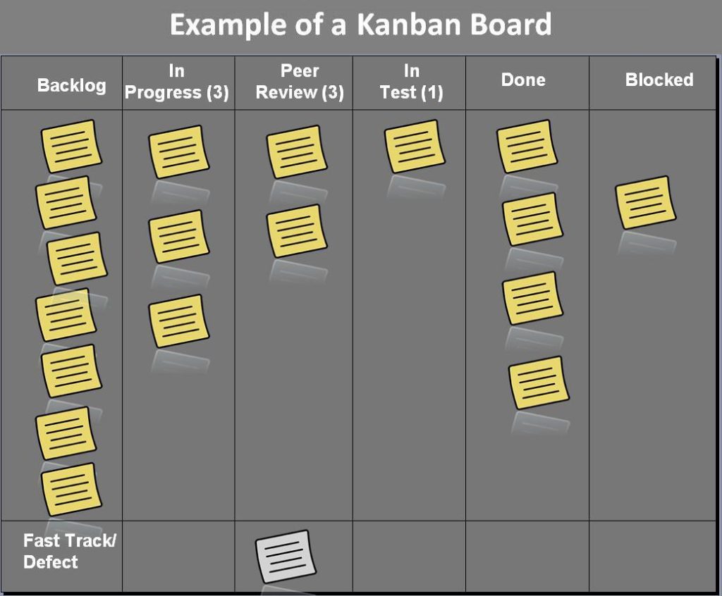Example kanban board showing project tasks moving from backlog to done